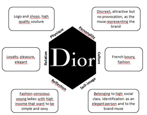 dior brand personality